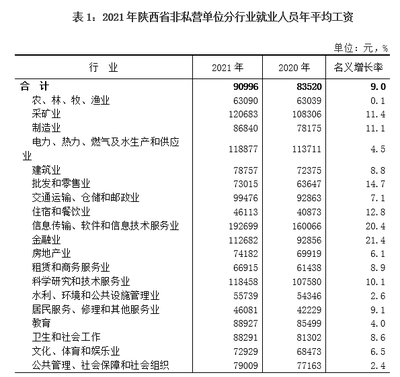 2021年陜西省非私營單位就業(yè)人員年平均工資達90996元，軟件和信息技術(shù)服務(wù)業(yè)成高薪領(lǐng)跑者
